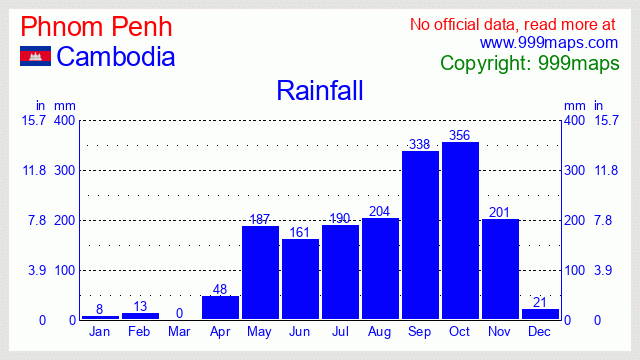 Phnom Penh  (Cambodia) rainfall 999maps