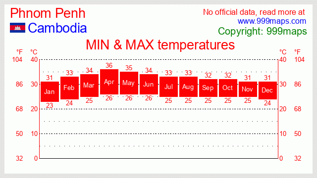 Phnom Penh  (Cambodia) temperatures 999maps