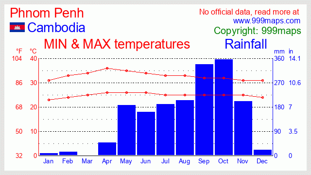Phnom Penh (Cambodia) weather 999maps