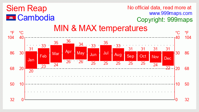 Siem Reap  (Cambodia) temperatures 999maps