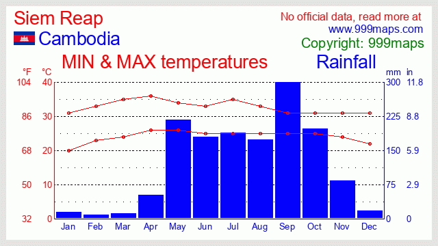 Siem Reap (Cambodia) weather 999maps