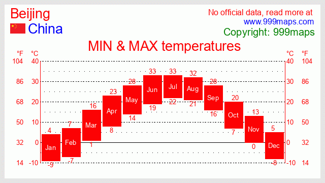 Beijing  (China) temperatures 999maps