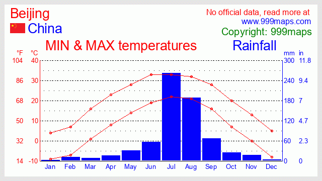 Beijing (China) weather 999maps