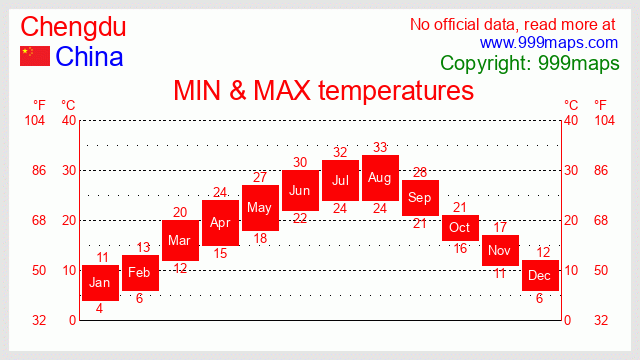 Chengdu  (China) temperatures 999maps