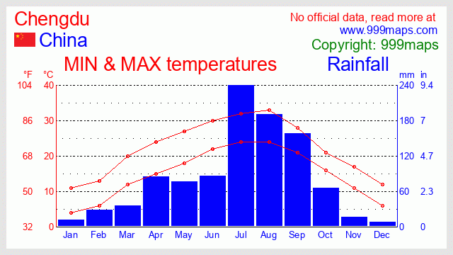 Chengdu (China) weather 999maps