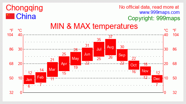 Chongqing  (China) temperatures 999maps
