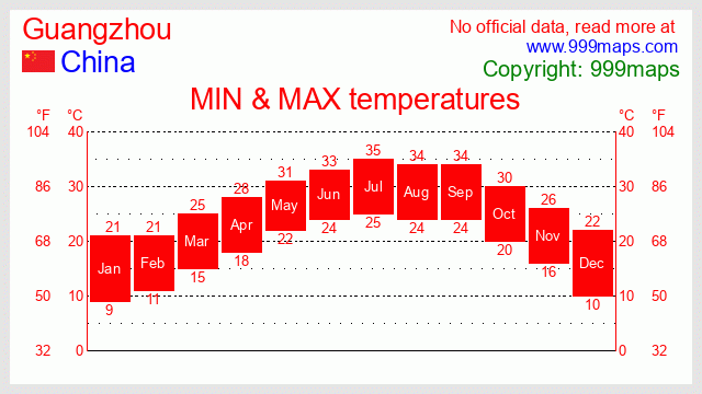 Guangzhou  (China) temperatures 999maps