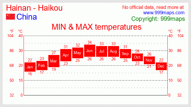 Hainan - Haikou  (China) temperatures 999maps