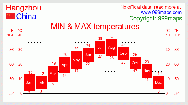 Hangzhou  (China) temperatures 999maps