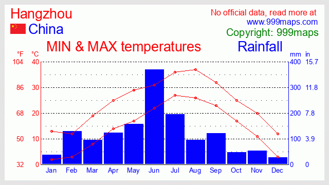 Hangzhou (China) weather 999maps