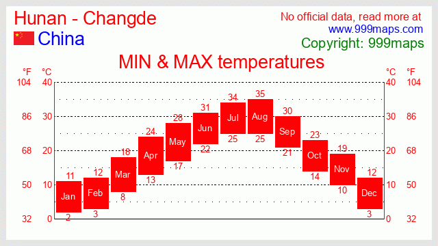 Hunan - Changde  (100km Zhangjiajie) (China) temperatures 999maps