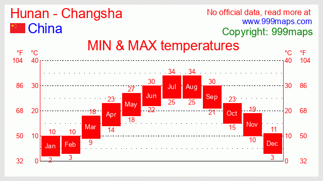 Hunan - Changsha  (near Zhangjiajie) (China) temperatures 999maps