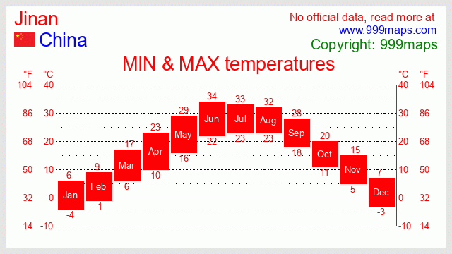 Jinan  (China) temperatures 999maps