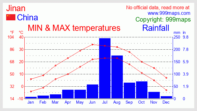 Jinan (China) weather 999maps