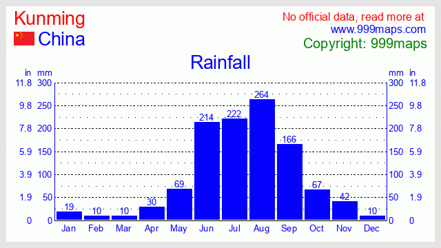 Kunming  (China) rainfall 999maps