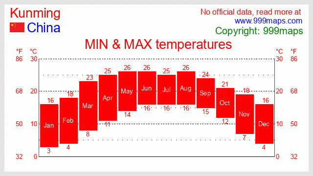 Kunming  (China) temperatures 999maps