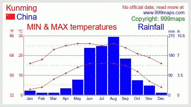 Kunming (China) weather 999maps