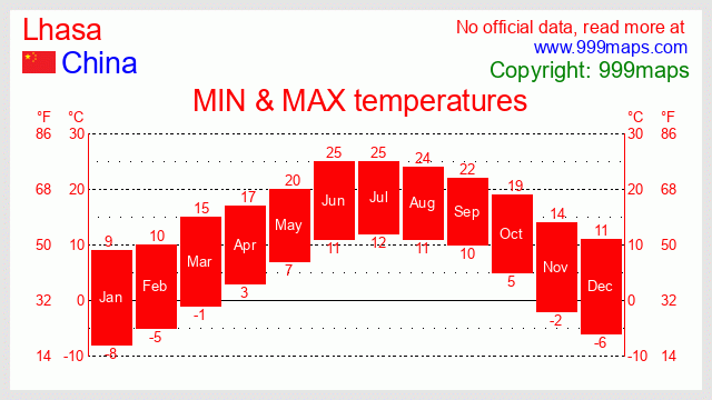 Lhasa  (China) temperatures 999maps