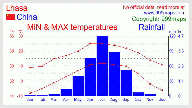 Lhasa (China) weather 999maps