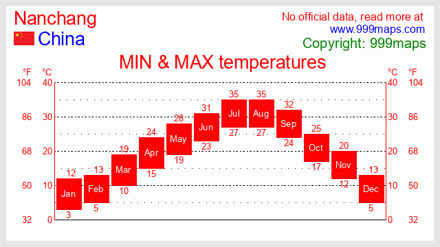 Nanchang  (China) temperatures 999maps