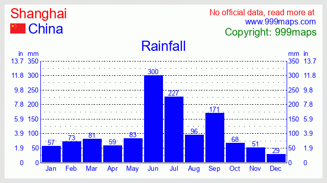 Shanghai  (China) rainfall 999maps