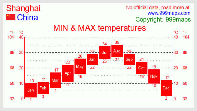 Shanghai  (China) temperatures 999maps