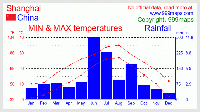 Shanghai (China) weather 999maps