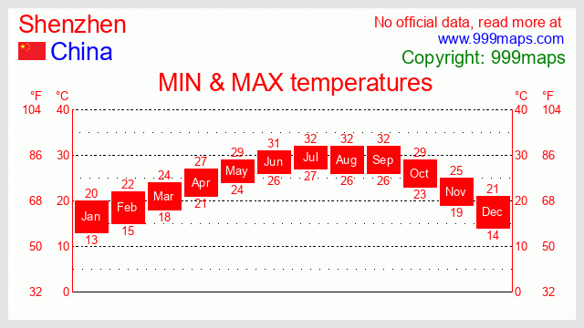 Shenzhen  (China) temperatures 999maps