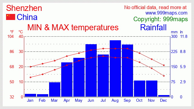 Shenzhen (China) weather 999maps