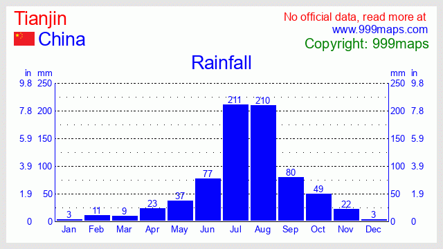 Tianjin  (China) rainfall 999maps