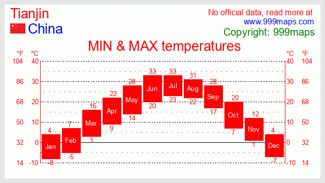 Tianjin  (China) temperatures 999maps