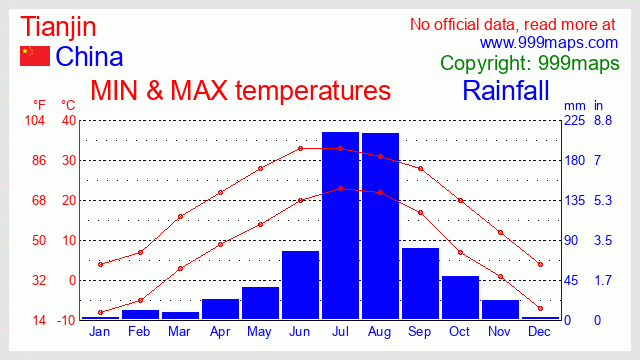 Tianjin (China) weather 999maps