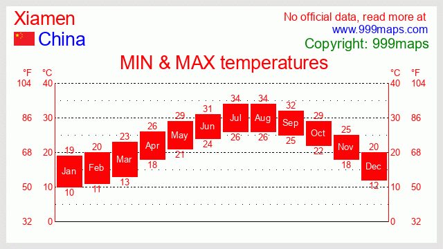 Xiamen  (China) temperatures 999maps