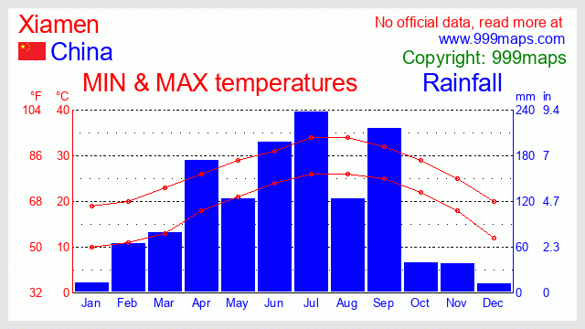 Xiamen (China) weather 999maps