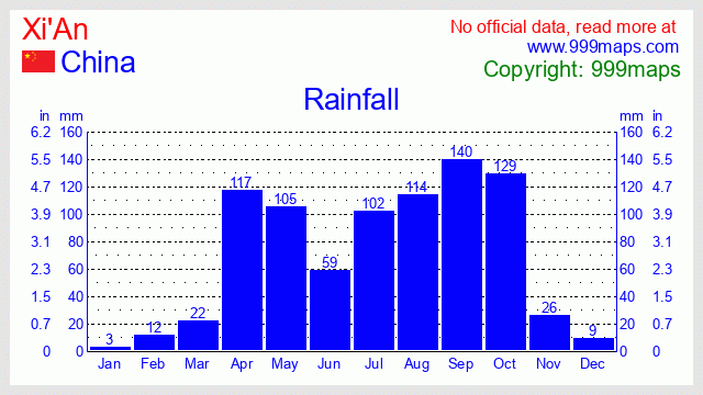 Xi'An  (China) rainfall 999maps