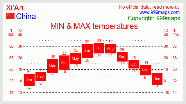 Xi'An  (China) temperatures 999maps