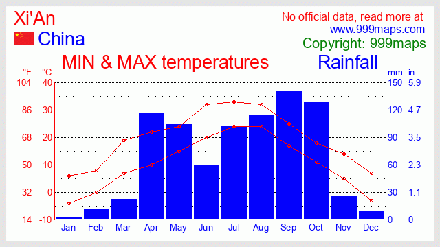 Xi'An (China) weather 999maps