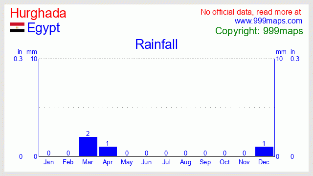Hurghada  (Egypt) rainfall 999maps
