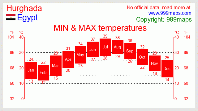 Hurghada  (Egypt) temperatures 999maps