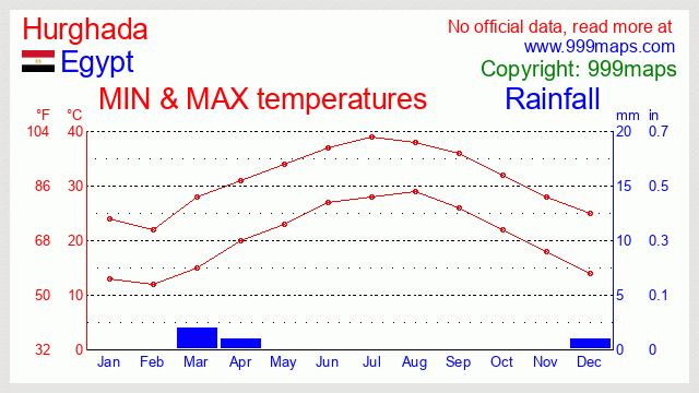 Hurghada (Egypt) weather 999maps
