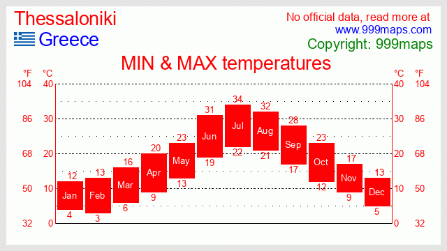 Thessaloniki  (Greece) temperatures 999maps