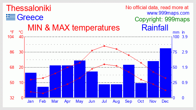 Thessaloniki (Greece) weather 999maps