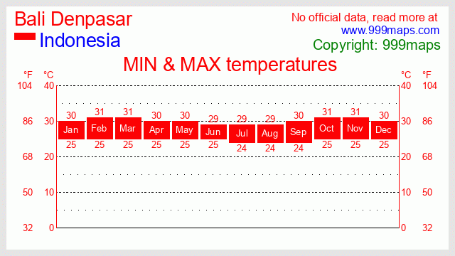 Bali Denpasar  (Indonesia) temperatures 999maps