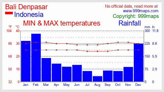 Bali Denpasar (Indonesia) weather 999maps