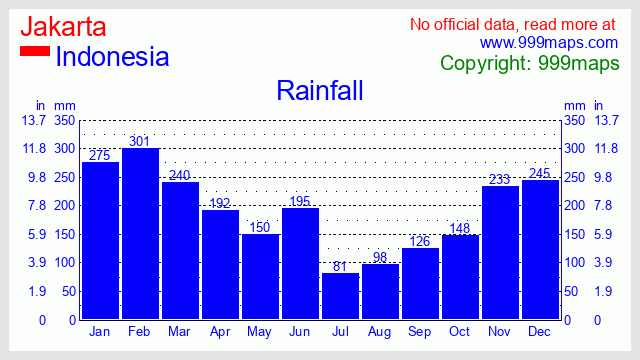 Jakarta  (Indonesia) rainfall 999maps