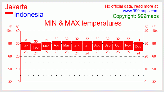 Jakarta  (Indonesia) temperatures 999maps