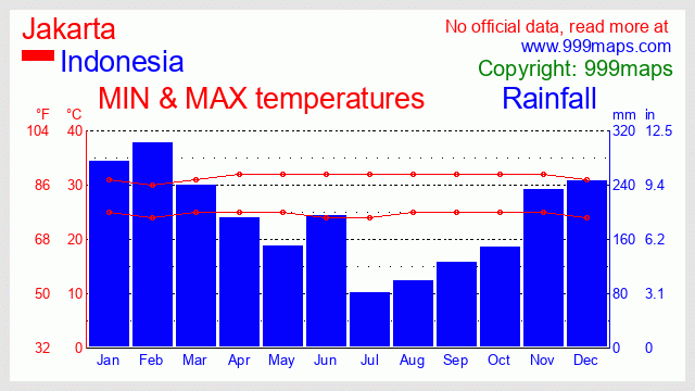 Jakarta (Indonesia) weather 999maps