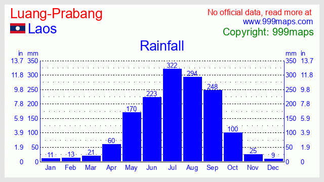 Luang-Prabang  (Laos) rainfall 999maps
