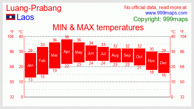 Luang-Prabang  (Laos) temperatures 999maps