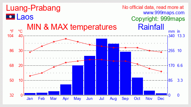 Luang-Prabang (Laos) weather 999maps